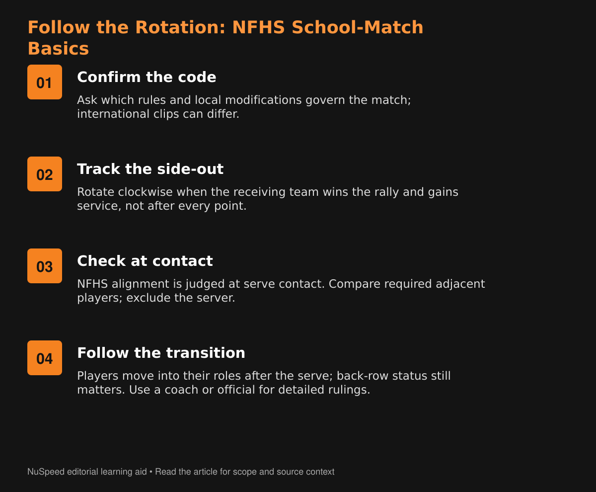 Four-step NFHS volleyball guide: verify the rule code, rotate on gaining serve, check required alignment at serve contact excluding the server, and follow the transition while remembering back-row status. Local modifications and other rule codes may differ.