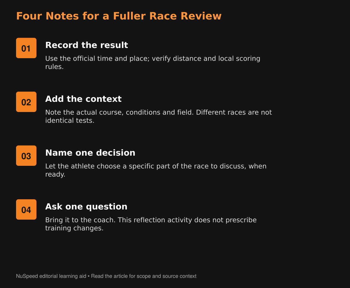 Four-part cross-country reflection: official result, course and competition context, one athlete-chosen decision, and one question for the coach. A suggested reflection tool, not a training plan.