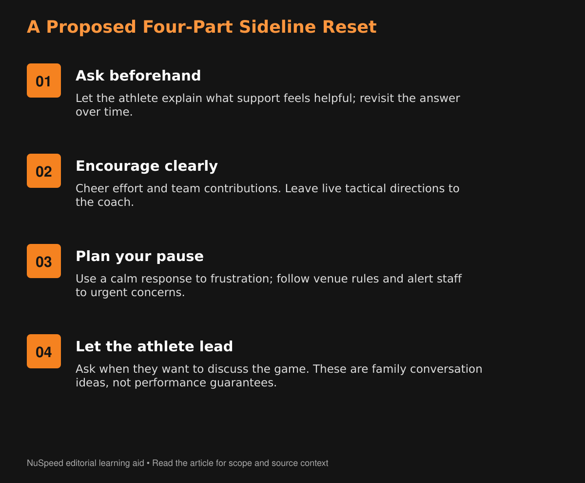 Suggested parent sideline routine: ask the athlete what helps, offer encouragement, plan a calm response to frustration, and let the athlete help choose the timing of the postgame conversation. Follow venue rules and report urgent concerns to staff.