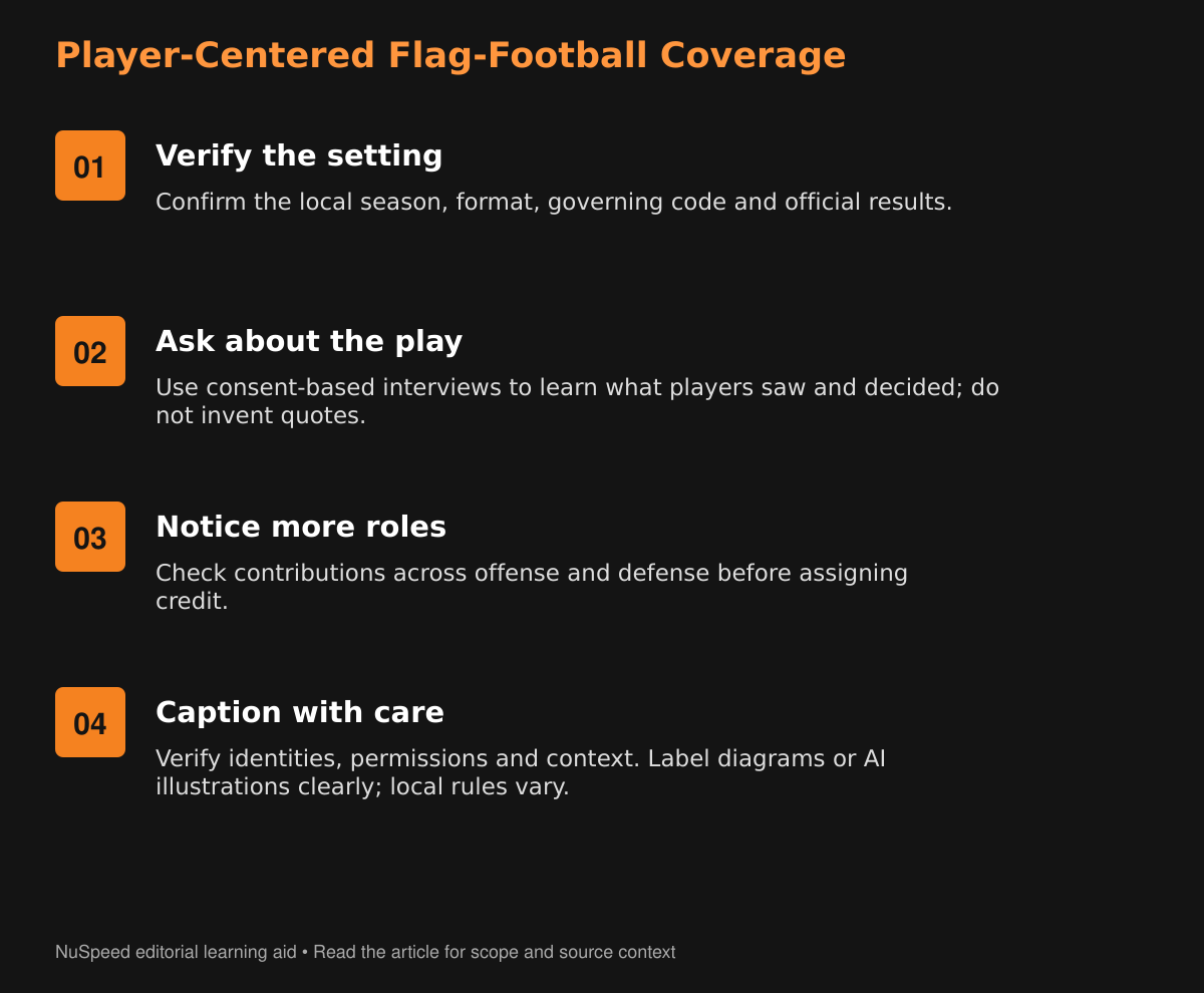 Four proposed reporting steps for girls flag football: verify the competition, ask players about decisions, confirm contributions across roles, and check captions and permissions. This is an editorial reporting checklist, not a game-rule diagram.