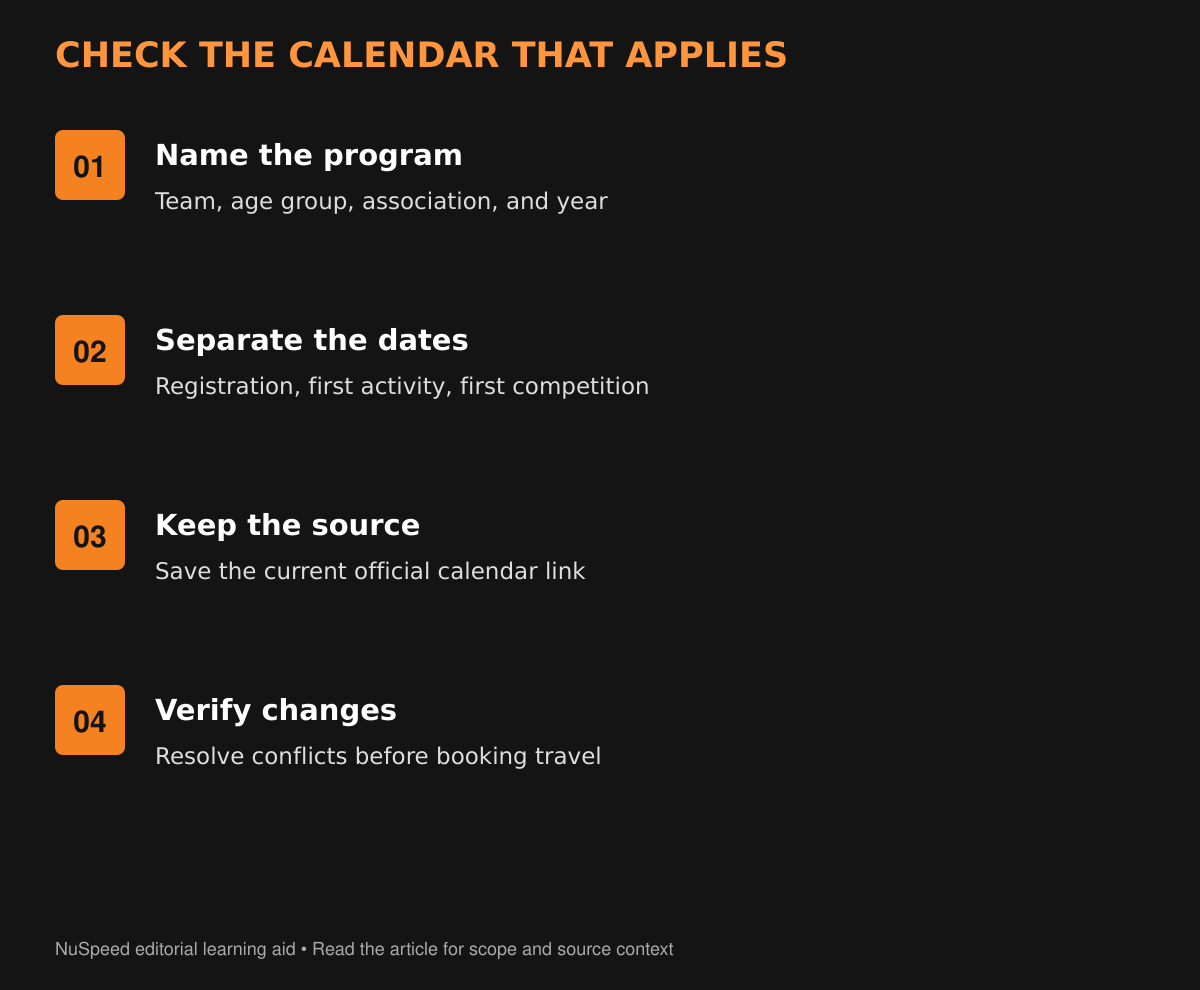 An orange and black educational graphic: CHECK THE CALENDAR THAT APPLIES. Name the program: Team, age group, association, and year. Separate the dates: Registration, first activity, first competition. Keep the source: Save the current official calendar link. Verify changes: Resolve conflicts before booking travel