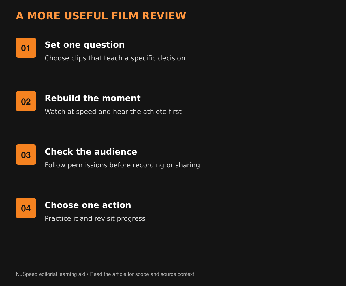 An orange and black educational graphic: A MORE USEFUL FILM REVIEW. Set one question: Choose clips that teach a specific decision. Rebuild the moment: Watch at speed and hear the athlete first. Check the audience: Follow permissions before recording or sharing. Choose one action: Practice it and revisit progress