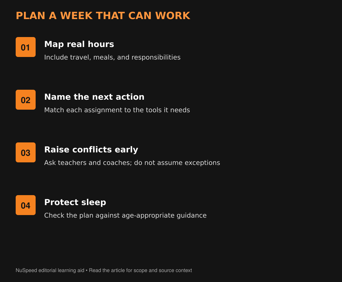 An orange and black educational graphic: PLAN A WEEK THAT CAN WORK. Map real hours: Include travel, meals, and responsibilities. Name the next action: Match each assignment to the tools it needs. Raise conflicts early: Ask teachers and coaches; do not assume exceptions. Protect sleep: Check the plan against age-appropriate guidance