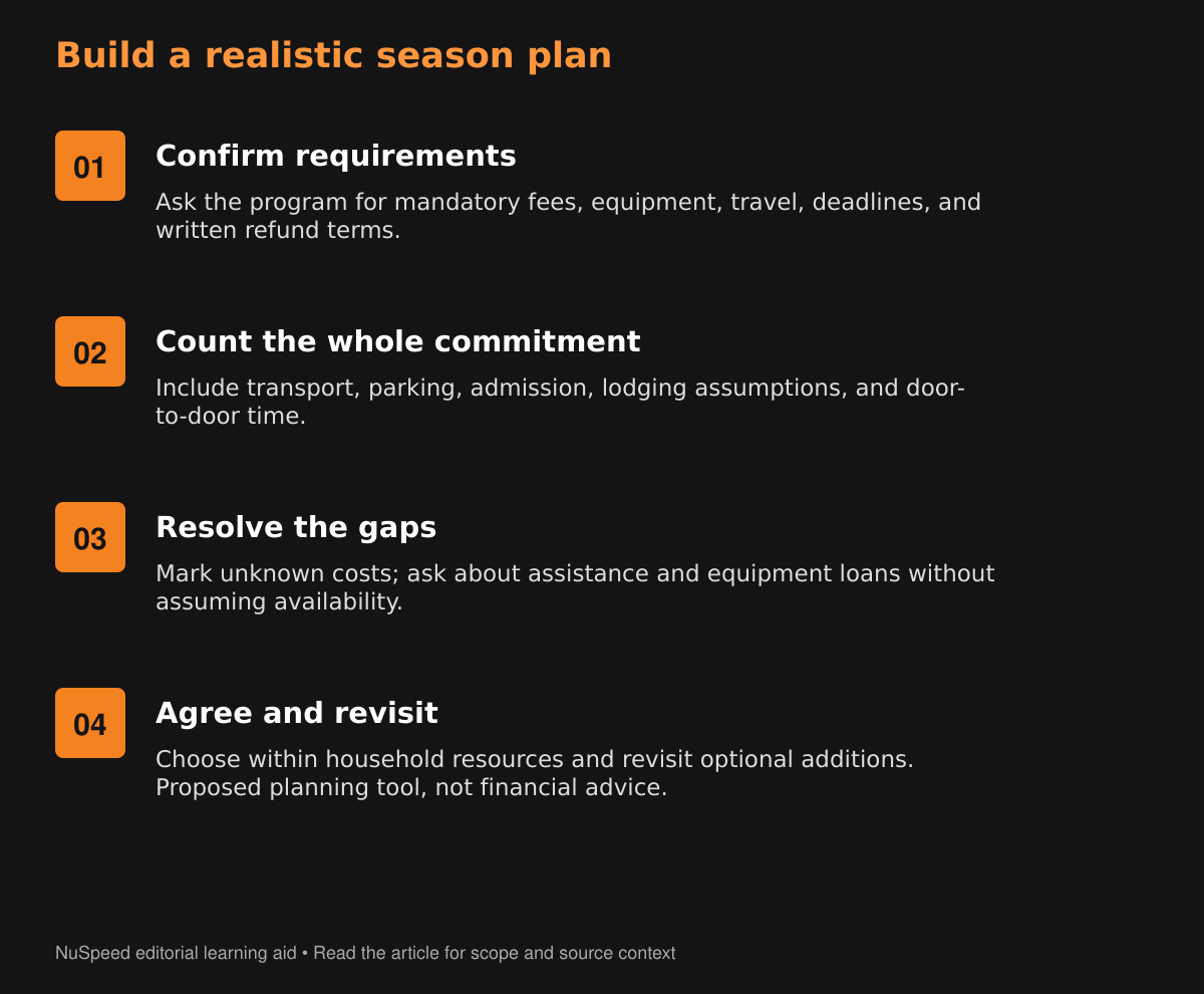Four-step proposed family planning guide: confirm requirements, count costs and time, resolve gaps, and agree on a sustainable commitment.