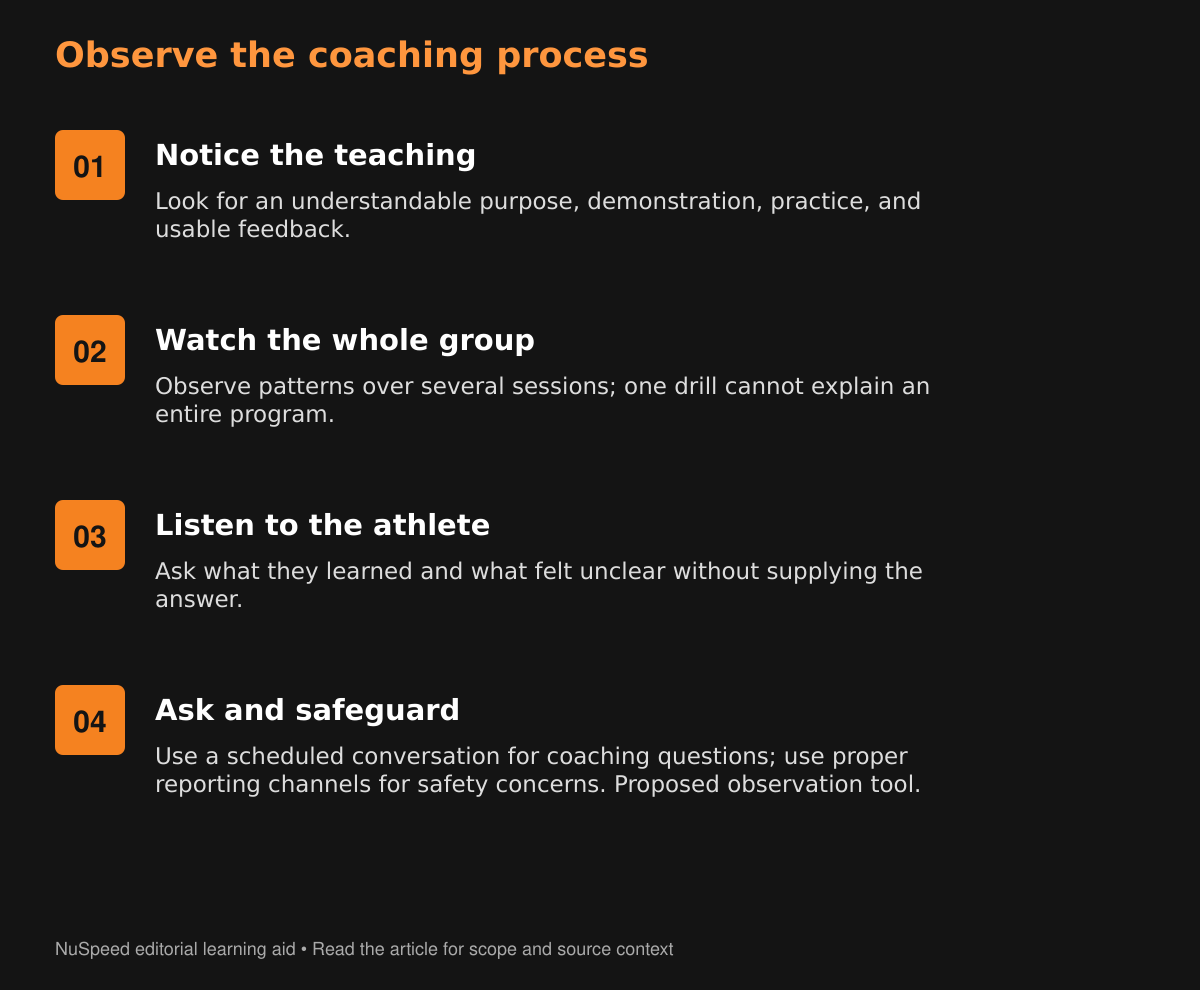 Four-step coaching observation guide covering teaching, inclusion, athlete feedback, and appropriate questions or safety reporting.