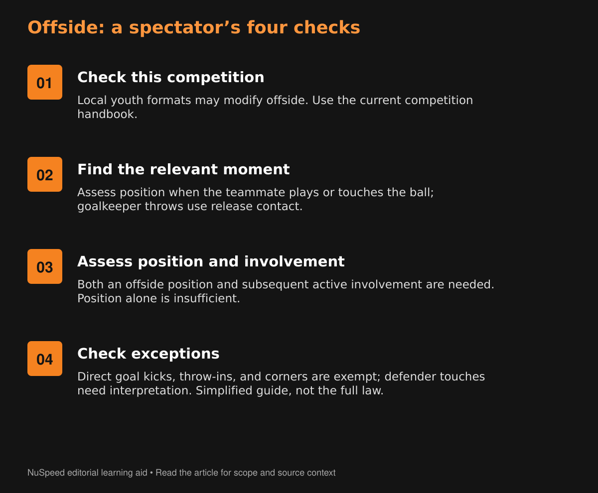 Four checks for spectators: competition rules, timing of the teammate’s touch, position and involvement, and exceptions. The guide is simplified.