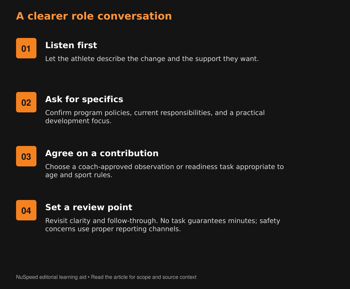 Four-step proposed role conversation: listen, ask for specific expectations, agree on an appropriate contribution, and review progress.