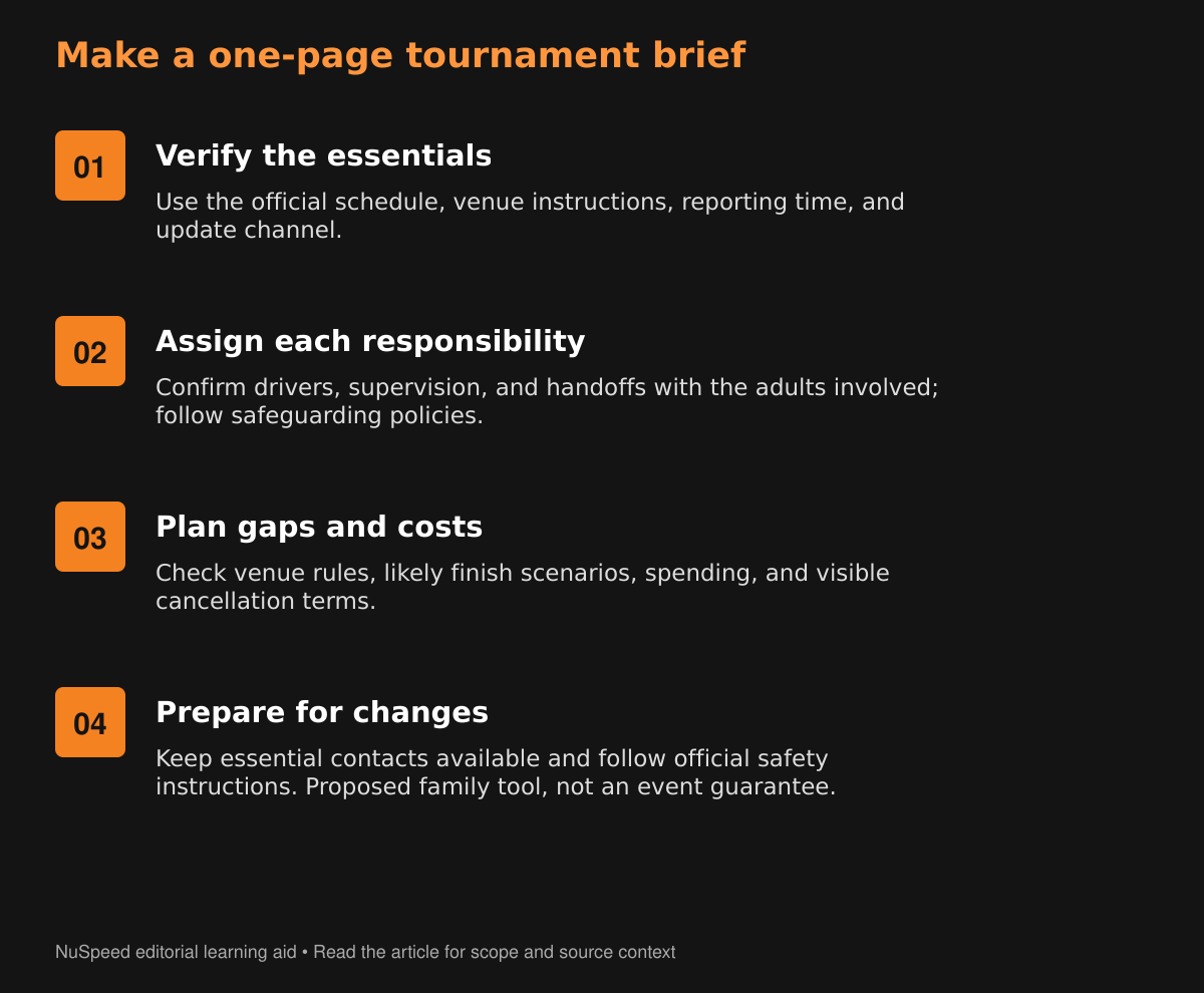 Four-step tournament planning guide: verify essentials, assign adult responsibilities, plan time and costs, and prepare for changes.