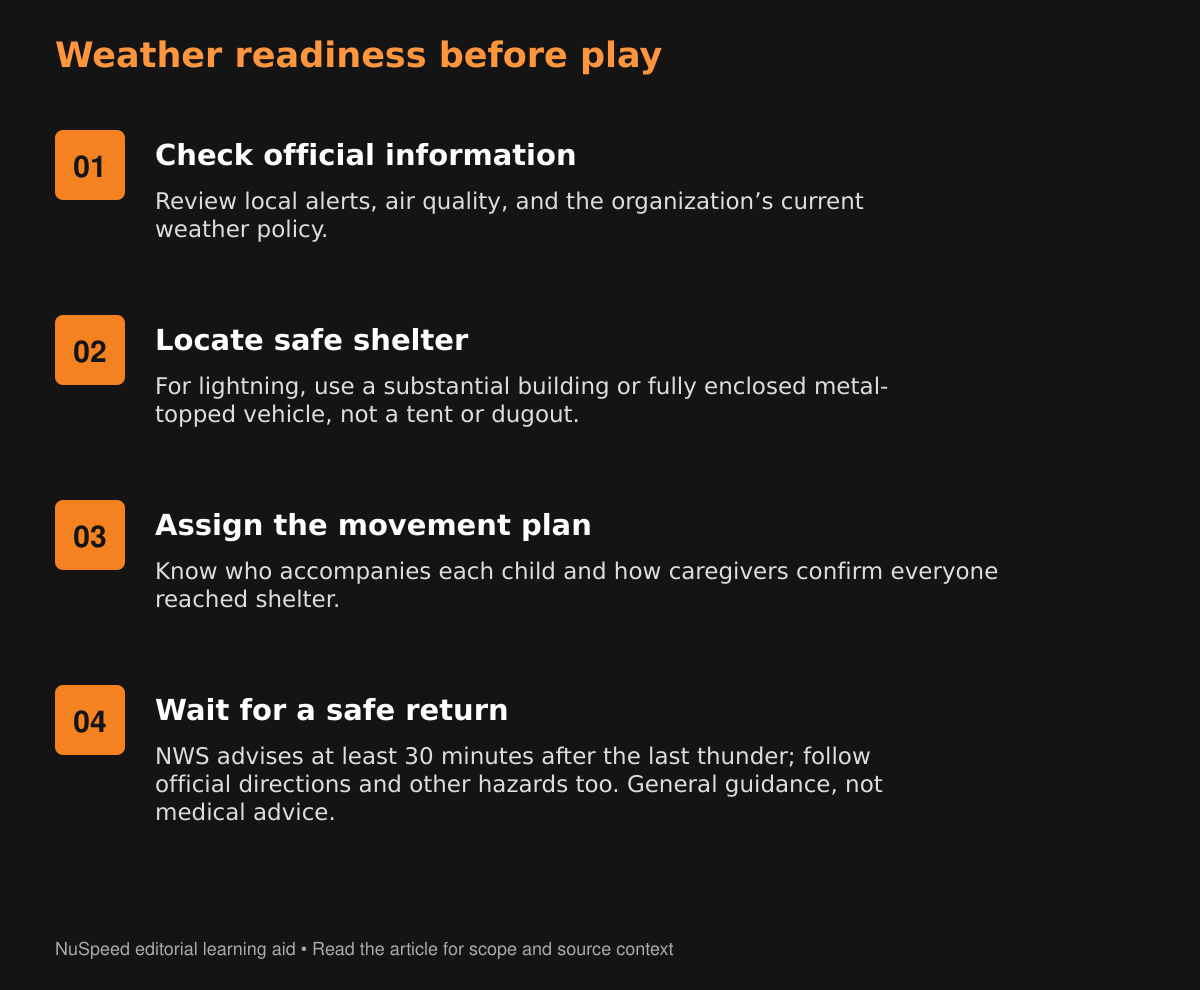 Four weather-readiness steps cover official alerts, lightning-safe shelter, caregiver responsibilities, and the minimum wait after thunder.