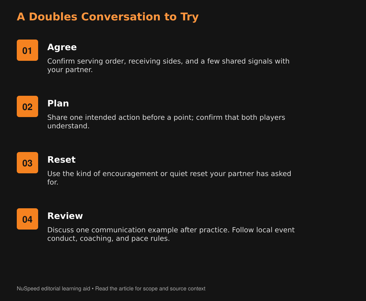 Four proposed doubles communication steps: agree on basics, share a point plan, reset in a helpful way, and review one example. Follow event rules.