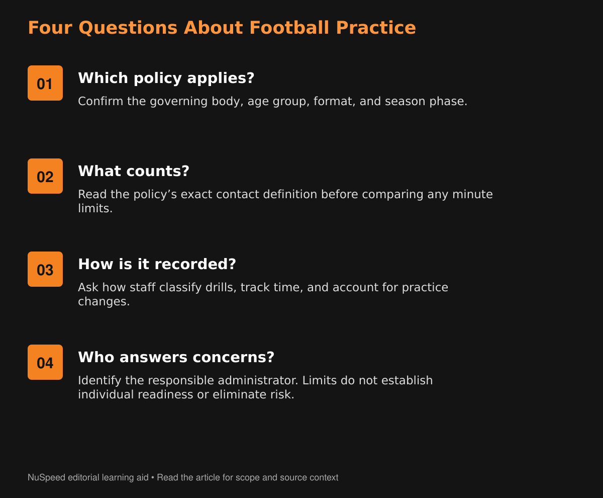 Four football practice questions: identify the applicable policy, check its contact definition, ask about tracking, and find the responsible administrator. Numbers are not interchangeable or guarantees of safety.