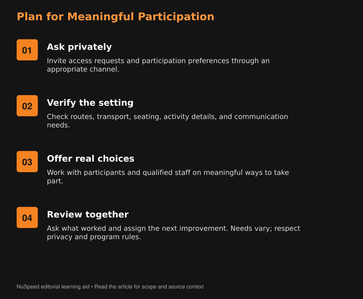 Four inclusive activity planning steps: ask privately, verify the setting, offer meaningful choices, and review together. Adaptations must fit individual needs and program rules.