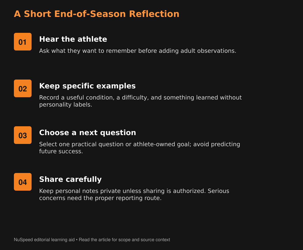 Four proposed reflection steps: hear the athlete, keep specific examples, choose a next question, and share carefully. This is an editorial tool, not a formal assessment.